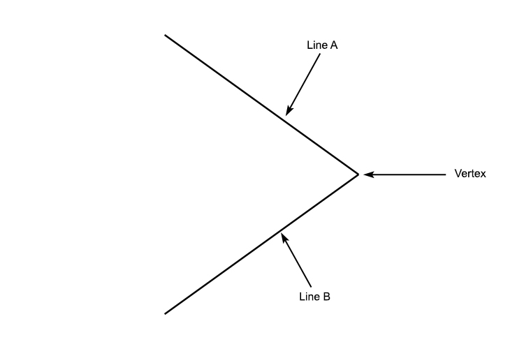 A vertex is where 2 lines meet
